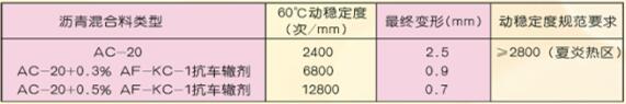 抗车辙剂