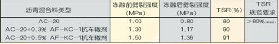 抗车辙剂